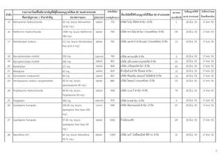 รายการยาใหม่ท่ไม่มียาสามัญที่มีผู้ยื่นขออนุญาตใช้ผล BE ของต่างประเทศ
                         ี                                                                ลําดับที่เลือก                                                      หมายเลข      วันที่อนุญาตให้ใช้   วันที่ครบกําหนด
ลําดับ                                                                                                     ชื่อบริษัทที่ได้รับอนุญาตให้ใช้ผล BE ต่างประเทศ
           ชื่อสามัญทางยา / ตัวยาสําคัญ                   ขนาดความแรง         รูปแบบยา   ตามบัญชีรายการ                                                      สลากที่จับได้ ผล BE ต่างประเทศ ยื่นขอขึ้นทะเบียน
 15 Memantine Hydrochloride                        20 mg. (eq.to Memantine tablet             735          บริษัท ไบโอ จีนิคส์ ฟาร์มา จํากัด                     1           20 มิ.ย. 55         17 ต.ค. 55
                                                   16.62 mg.)
 16 Metformin Hydrochloride                        1000 mg. (eq.to Metformin tablet           740          บริษัท พาราไดม์ ฟาร์มา (ประเทศไทย) จํากัด             49          20 มิ.ย. 55         17 ต.ค. 55
                                                   780 mg.)
 17 Montelukast Sodium                             5.2 mg. (eq.to Montelukast tablet          792          บริษัท แอปคาร์ ฟาร์มาแลป (ประเทศไทย) จํากัด           13          20 มิ.ย. 55         17 ต.ค. 55
                                                   free acid 5 mg.)

 18      Mycophenolate mofetil                   250 mg.                     capsule          799          บริษัท สยามเภสัช จํากัด                               3           20 มิ.ย. 55         17 ต.ค. 55
 19      Mycophenolate mofetil                   500 mg.                      tablet          801          บริษท แอ๊บบอตลาบอแรตอรีส จํากัด
                                                                                                               ั                                                 55          20 มิ.ย. 55         17 ต.ค. 55
 20      Naratriptan                             2.5 mg.                      tablet          804          บริษัท เกร๊ทเตอร์ฟาร์ม่า จํากัด                       65          20 มิ.ย. 55         17 ต.ค. 55
 21      Nifedipine                              60 mg.                       tablet          829          ห้างหุ้นส่วนจํากัด จีไอเอส ฟาร์มา                     10          20 มิ.ย. 55         17 ต.ค. 55
 22      Olmesartan medoxomil                    40 mg.                       tablet          847          บริษัท ดีทแฮล์ม เคลเลอร์ โลจิสติกส์ จํากัด            19          20 มิ.ย. 55         17 ต.ค. 55
 23      Pantoprazole sodium sesquihydrate       45.10 mg. (eq.to             tablet          880          บริษัท ไฟเซอร์ (ประเทศไทย) จํากัด                     23          20 มิ.ย. 55         17 ต.ค. 55
                                                 pantoprazole 40 mg.)
 24 Pioglitazone Hydrochloride                   49.59 mg. (eq.to             tablet          938          บริษัท เจ.เอ.วี ฟาร์ม่า จํากัด                        74          20 มิ.ย. 55         17 ต.ค. 55
                                                 Pioglitazone 45 mg.)
 25 Pregabalin                                   300 mg                      capsule          976          บริษัท ซายฟาร์มา จํากัด                               9           20 มิ.ย. 55         17 ต.ค. 55
 26 Quetiapine fumarate                          230.26 mg. (eq.to            tablet          998          บริษัท อัลลายแอนซ์ ฟาร์มา จํากัด                      47          20 มิ.ย. 55         17 ต.ค. 55
                                                 quetiapine free base 200
                                                 mg.)
 27 Quetiapine fumarate                          57.56 mg. (eq.to             tablet         1002          ร้านนิอรเภสัช                                         69          20 มิ.ย. 55         17 ต.ค. 55
                                                 quetiapine free base 50
                                                 mg.)
 28 Raloxifene HCl                               60 mg. (eq.to Raloxifene     tablet         1009          บริษท เมก้า ไลฟ์ไซแอ็นซ์ พีทีวาย จํากัด
                                                                                                               ั                                                 31          20 มิ.ย. 55         17 ต.ค. 55
                                                 55.71 mg.)


                                                                                                                                                                                                                  2
 