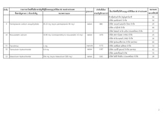 ลําดับ                 รายการยาใหม่ที่ไม่มยาสามัญที่มีผู้ยื่นขออนุญาตใช้ผล BE ของต่างประเทศ
                                          ี                                                                        ลําดับที่เลือก                                                      หมายเลข
                                                                                                      รูปแบบยา                     ชื่อบริษัทที่ไม่ได้รับอนุญาตให้ใช้ผล BE ต่างประเทศ
               ชื่อสามัญทางยา / ตัวยาสําคัญ                              ขนาดความแรง                             ตามบัญชีรายการฯ                                                      สลากที่จับได้
                                                                                                                                  ห้างหุ้นส่วนจํากัด ภิญโญฟาร์มาซี                        54
                                                                                                                                  บริษัท แมคโครฟาร์ จํากัด                                59
   9     Pantoprazole sodium sesquihydrate         45.10 mg. (eq.to pantoprazole 40 mg.)               tablet           880       บริษัท วอเนอร์-แลมเบิท (ไทย) จํากัด                     29
                                                                                                                                  บริษัท อาร์เอ็กซ์ จํากัด                                44
                                                                                                                                  บริษัท ไฟเซอร์ พาร์ค เดวิส (ประเทศไทย) จํากัด           57
  10 Rosuvastatin calcium                          10.40 mg. (corresponding to rosuvastatin 10 mg.)    tablet          1070       บริษัท สหการโอสถ (1996) จํากัด                          25
                                                                                                                                  บริษัท ฟาร์มาแลนด์ (1982) จํากัด                        26
                                                                                                                                  บริษัท ชุมชนเภสัชกรรม จํากัด (มหาชน)                    64
  11 Tacrolimus                                    1 mg.                                              capsule          1172       บริษัท เอสพีเอส เมดิคอล จํากัด                          72
  12 Tamsulosin Hydrochloride                      0.4 mg.                                             tablet          1187       บริษัท เบอร์ลี่ ยุคเกอร์ จํากัด (มหาชน)                 62
                                                                                                                                  บริษัท เลเซ่อร์ไซนส์ จํากัด                             70
  13 Valaciclovir Hydrochloride                    556 mg. (eq.to Valaciclovir 500 mg.)                tablet          1261       บริษัท ไดอิจิ ซังเคียว (ประเทศไทย) จํากัด               28




                                                                                                                                                                                                      2
 