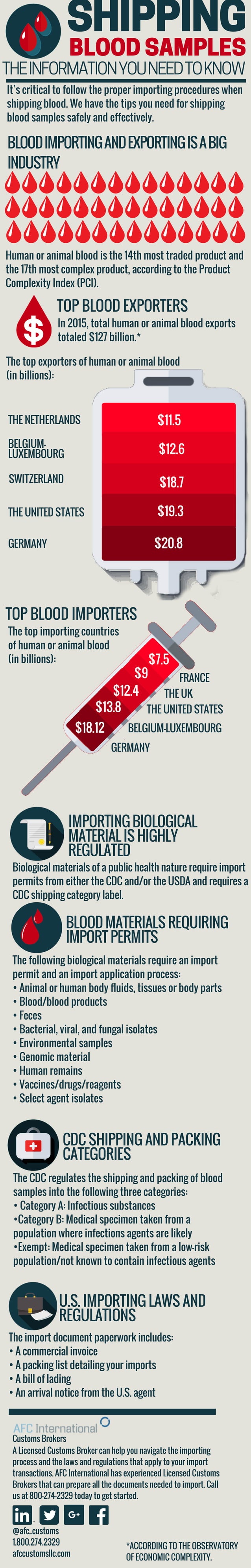 Shipping Blood Samples The Information You Need to Know PDF