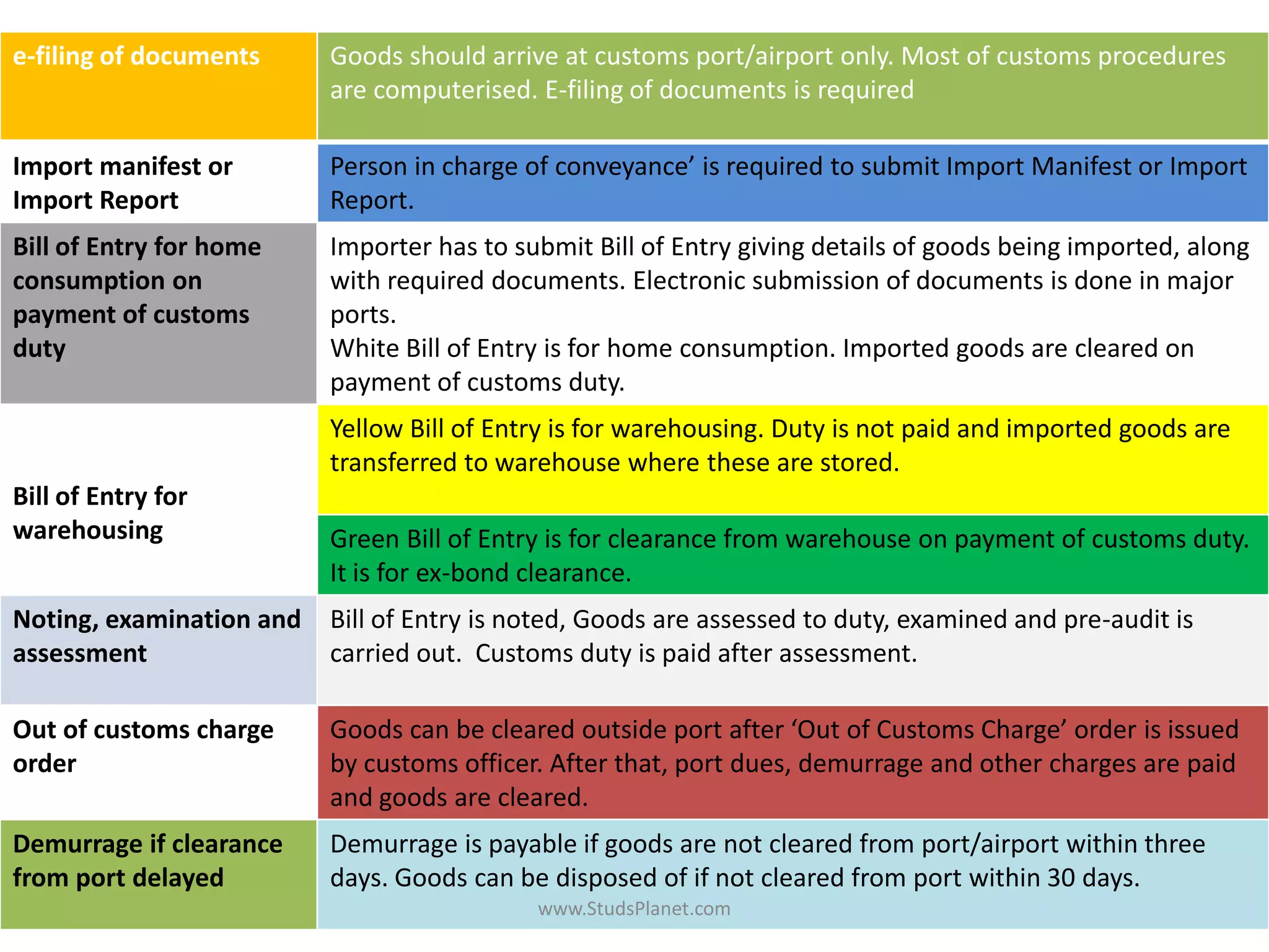 e-filing of documents Goods should arrive at customs port/airport only. Most of customs procedures
are computerised. E-filing of documents is required
Import manifest or
Import Report
Person in charge of conveyance’ is required to submit Import Manifest or Import
Report.
Bill of Entry for home
consumption on
payment of customs
duty
Importer has to submit Bill of Entry giving details of goods being imported, along
with required documents. Electronic submission of documents is done in major
ports.
White Bill of Entry is for home consumption. Imported goods are cleared on
payment of customs duty.
Bill of Entry for
warehousing
Yellow Bill of Entry is for warehousing. Duty is not paid and imported goods are
transferred to warehouse where these are stored.
Green Bill of Entry is for clearance from warehouse on payment of customs duty.
It is for ex-bond clearance.
Noting, examination and
assessment
Bill of Entry is noted, Goods are assessed to duty, examined and pre-audit is
carried out. Customs duty is paid after assessment.
Out of customs charge
order
Goods can be cleared outside port after ‘Out of Customs Charge’ order is issued
by customs officer. After that, port dues, demurrage and other charges are paid
and goods are cleared.
Demurrage if clearance
from port delayed
Demurrage is payable if goods are not cleared from port/airport within three
days. Goods can be disposed of if not cleared from port within 30 days.
www.StudsPlanet.com
 