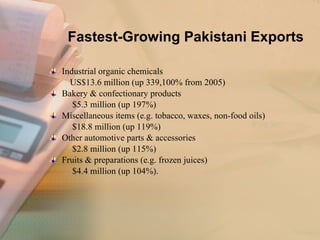 Fastest-Growing Pakistani Exports   Industrial organic chemicals  US$13.6 million (up 339,100% from 2005)  Bakery & confectionary products  $5.3 million (up 197%)  Miscellaneous items (e.g. tobacco, waxes, non-food oils)  $18.8 million (up 119%)  Other automotive parts & accessories  $2.8 million (up 115%)  Fruits & preparations (e.g. frozen juices)  $4.4 million (up 104%).  