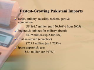 Fastest-Growing Pakistani Imports Tanks, artillery, missiles, rockets, guns & ammunition US $61.7 million (up 150,368% from 2005)  Engines & turbines for military aircraft  $40.9 million (up 2,186.4%)  Civilian aircraft (complete)  $753.1 million (up 1,739%)  Sports apparel & gear  $3.4 million (up 917%)  