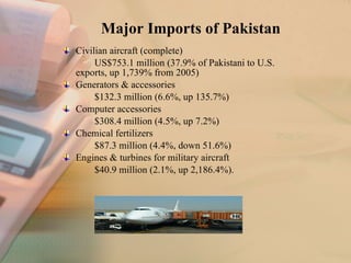 Major Imports of Pakistan Civilian aircraft (complete)  US$753.1 million (37.9% of Pakistani to U.S. exports, up 1,739% from 2005) Generators & accessories  $132.3 million (6.6%, up 135.7%)  Computer accessories  $308.4 million (4.5%, up 7.2%)  Chemical fertilizers  $87.3 million (4.4%, down 51.6%)  Engines & turbines for military aircraft  $40.9 million (2.1%, up 2,186.4%).   