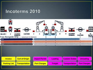 Invoice      Cert-of-Origin   Import Permit   Loading   Custom/ Duties    Unloading

Packing List   Transportation   Port Charges    Freight   Transportation   Port Charges
 