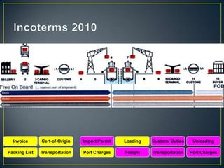 Invoice      Cert-of-Origin   Import Permit   Loading   Custom/ Duties    Unloading

Packing List   Transportation   Port Charges    Freight   Transportation   Port Charges
 