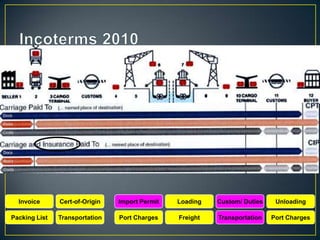 Invoice      Cert-of-Origin   Import Permit   Loading   Custom/ Duties    Unloading

Packing List   Transportation   Port Charges    Freight   Transportation   Port Charges
 