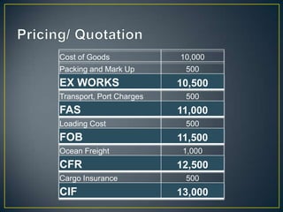 Cost of Goods             10,000
Packing and Mark Up        500
EX WORKS                  10,500
Transport, Port Charges    500
FAS                       11,000
Loading Cost               500
FOB                       11,500
Ocean Freight              1,000
CFR                       12,500
Cargo Insurance            500
CIF                       13,000
 