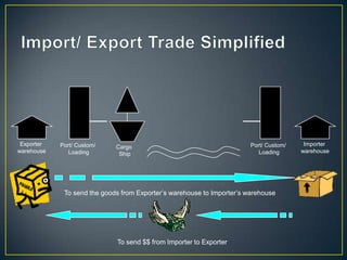 Exporter   Port/ Custom/                                               Port/ Custom/    Importer
                             Cargo
warehouse      Loading                                                     Loading      warehouse
                              Ship




             To send the goods from Exporter’s warehouse to Importer’s warehouse




                             To send $$ from Importer to Exporter
 