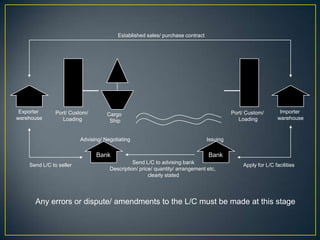 Established sales/ purchase contract




 Exporter      Port/ Custom/                                                             Port/ Custom/        Importer
                                    Cargo
warehouse         Loading                                                                   Loading          warehouse
                                     Ship


                         Advising/ Negotiating                                 Issuing

                               Bank                                            Bank
                                               Send L/C to advising bank
    Send L/C to seller                                                                       Apply for L/C facilities
                                     Description/ price/ quantity/ arrangement etc,
                                                      clearly stated




      Any errors or dispute/ amendments to the L/C must be made at this stage
 