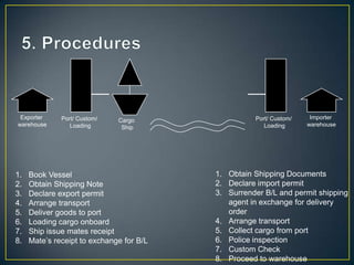 Exporter     Port/ Custom/                         Port/ Custom/    Importer
                              Cargo
warehouse        Loading                               Loading      warehouse
                               Ship




1.   Book Vessel                          1. Obtain Shipping Documents
2.   Obtain Shipping Note                 2. Declare import permit
3.   Declare export permit                3. Surrender B/L and permit shipping
4.   Arrange transport                       agent in exchange for delivery
5.   Deliver goods to port                   order
6.   Loading cargo onboard                4. Arrange transport
7.   Ship issue mates receipt             5. Collect cargo from port
8.   Mate’s receipt to exchange for B/L   6. Police inspection
                                          7. Custom Check
                                          8. Proceed to warehouse
 