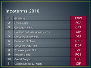1    Ex Works                         EXW
2    Free Carrier                     FCA
3    Carriage Paid To                 CPT
4    Carriage and Insurance Paid To   CIP
5    Delivered at Terminal            DAT
6    Delivered at Place               DAP
7    Delivered Duty Paid              DDP
8    Free Alongside Ship              FAS
9    Free on Board                    FOB
10   Cost & Freight                   CFR
11   Cost Insurance & Freight         CIF
 