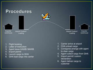 Exporter   Airport/ Custom/               Airport/ Custom/    Importer
warehouse       Loading                        Loading        warehouse




1.   Flight booking                1. Carrier arrive at airport
2.   Letter of instruction         2. CHA unload cargo
3.   Agent issue HAWB/ MAWB        3. Consignee arrange with agent
4.   Export permit                    to clear cargo
5.   Launch cargo to GHA           4. Agent collect cargo from GHA
6.   GHA load cargo into carrier   5. Import permit/ custom
                                      declaration
                                   6. Agent deliver cargo to
                                      customer
 