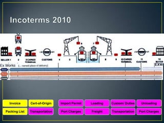 Invoice      Cert-of-Origin   Import Permit   Loading   Custom/ Duties    Unloading

Packing List   Transportation   Port Charges    Freight   Transportation   Port Charges
 