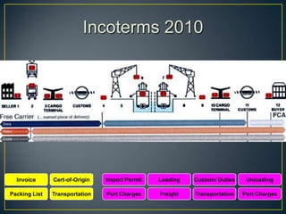 Incoterms 2010




  Invoice      Cert-of-Origin   Import Permit   Loading   Custom/ Duties    Unloading

Packing List   Transportation   Port Charges    Freight   Transportation   Port Charges
 