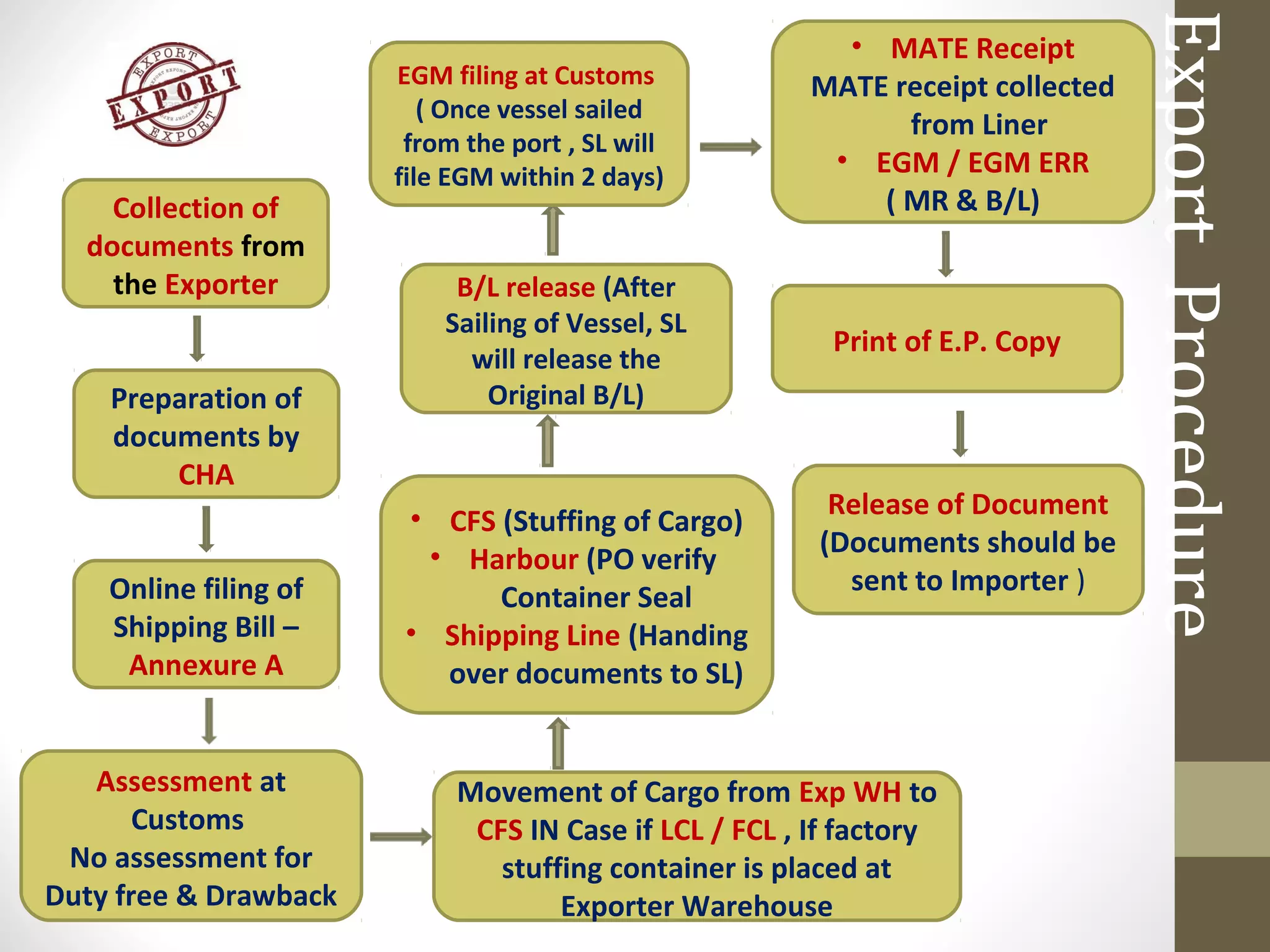 ExportProcedure
Collection of
documents from
the Exporter
Preparation of
documents by
CHA
Online filing of
Shipping Bill –
Annexure A
Assessment at
Customs
No assessment for
Duty free & Drawback
Movement of Cargo from Exp WH to
CFS IN Case if LCL / FCL , If factory
stuffing container is placed at
Exporter Warehouse
• CFS (Stuffing of Cargo)
• Harbour (PO verify
Container Seal
• Shipping Line (Handing
over documents to SL)
B/L release (After
Sailing of Vessel, SL
will release the
Original B/L)
EGM filing at Customs
( Once vessel sailed
from the port , SL will
file EGM within 2 days)
• MATE Receipt
MATE receipt collected
from Liner
• EGM / EGM ERR
( MR & B/L)
Print of E.P. Copy
Release of Document
(Documents should be
sent to Importer )
 