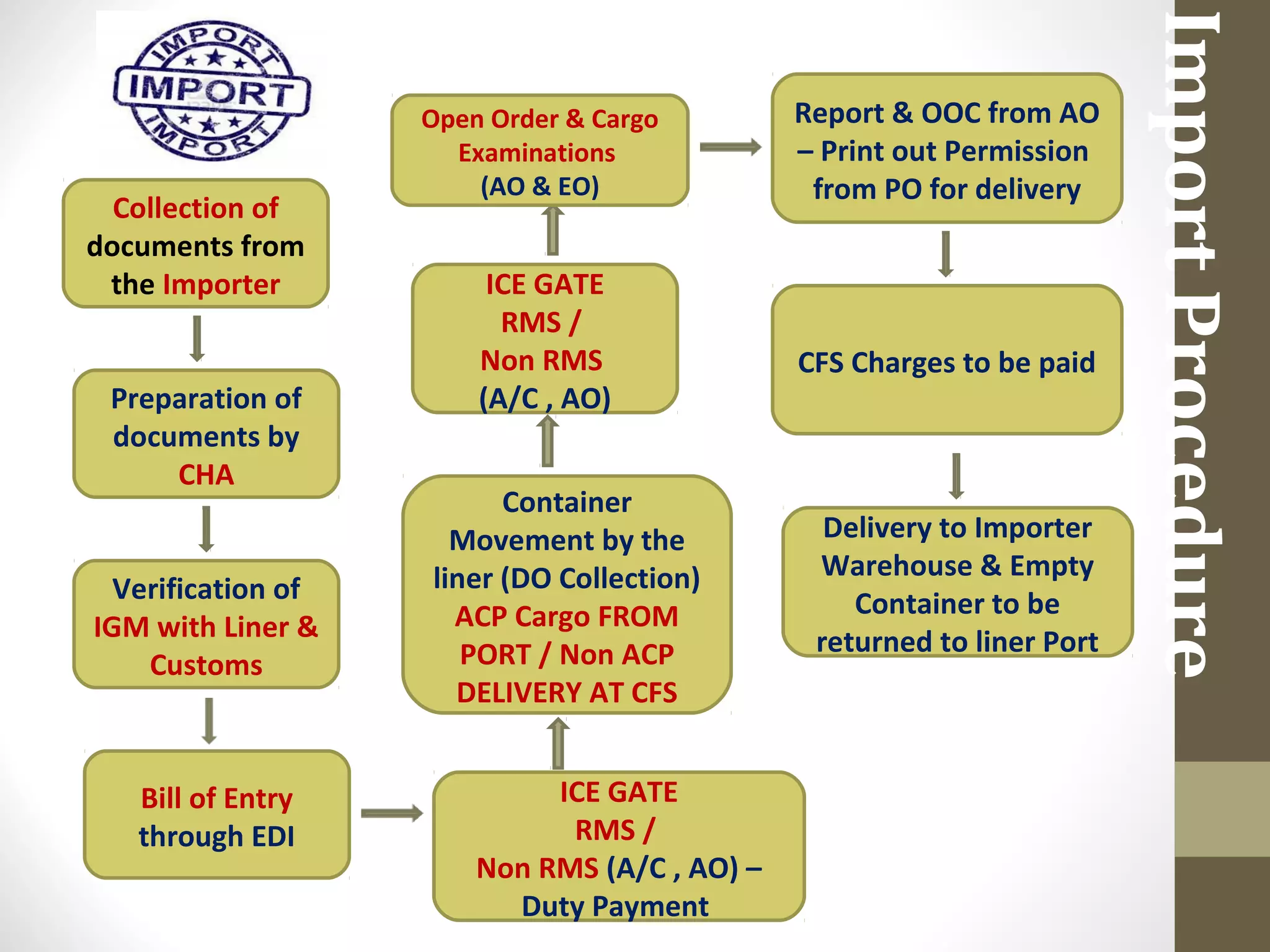 ImportProcedure
Collection of
documents from
the Importer
Preparation of
documents by
CHA
Verification of
IGM with Liner &
Customs
Bill of Entry
through EDI
ICE GATE
RMS /
Non RMS (A/C , AO) –
Duty Payment
Container
Movement by the
liner (DO Collection)
ACP Cargo FROM
PORT / Non ACP
DELIVERY AT CFS
ICE GATE
RMS /
Non RMS
(A/C , AO)
Open Order & Cargo
Examinations
(AO & EO)
Report & OOC from AO
– Print out Permission
from PO for delivery
CFS Charges to be paid
Delivery to Importer
Warehouse & Empty
Container to be
returned to liner Port
 
