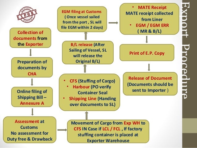 Import And Export Procedures