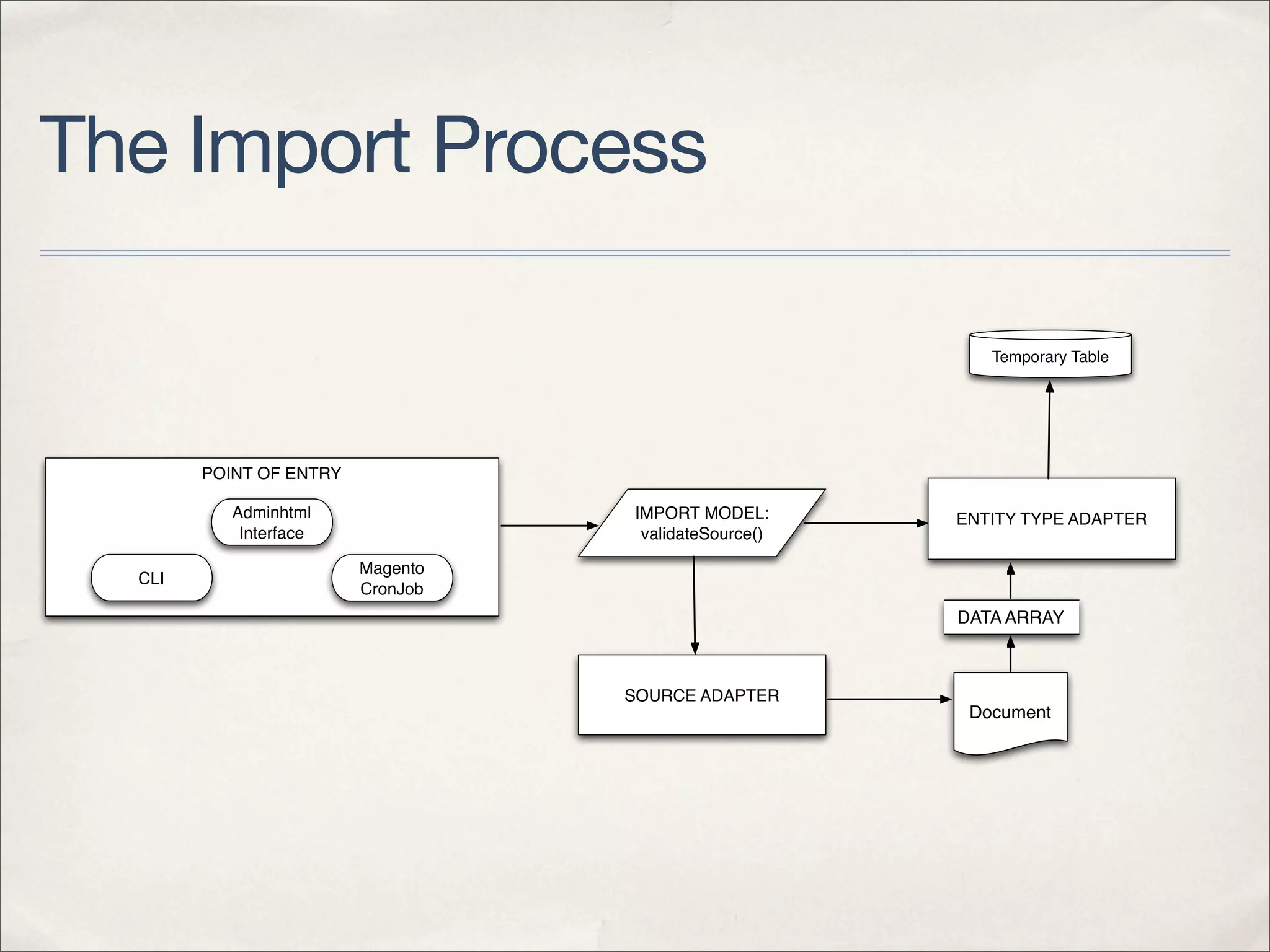 The Import Process

                                                          Temporary Table




        POINT OF ENTRY

           Adminhtml               IMPORT MODEL:       ENTITY TYPE ADAPTER
            Interface               validateSource()

                         Magento
  CLI
                         CronJob
                                                       DATA ARRAY



                                   SOURCE ADAPTER
                                                        Document
 
