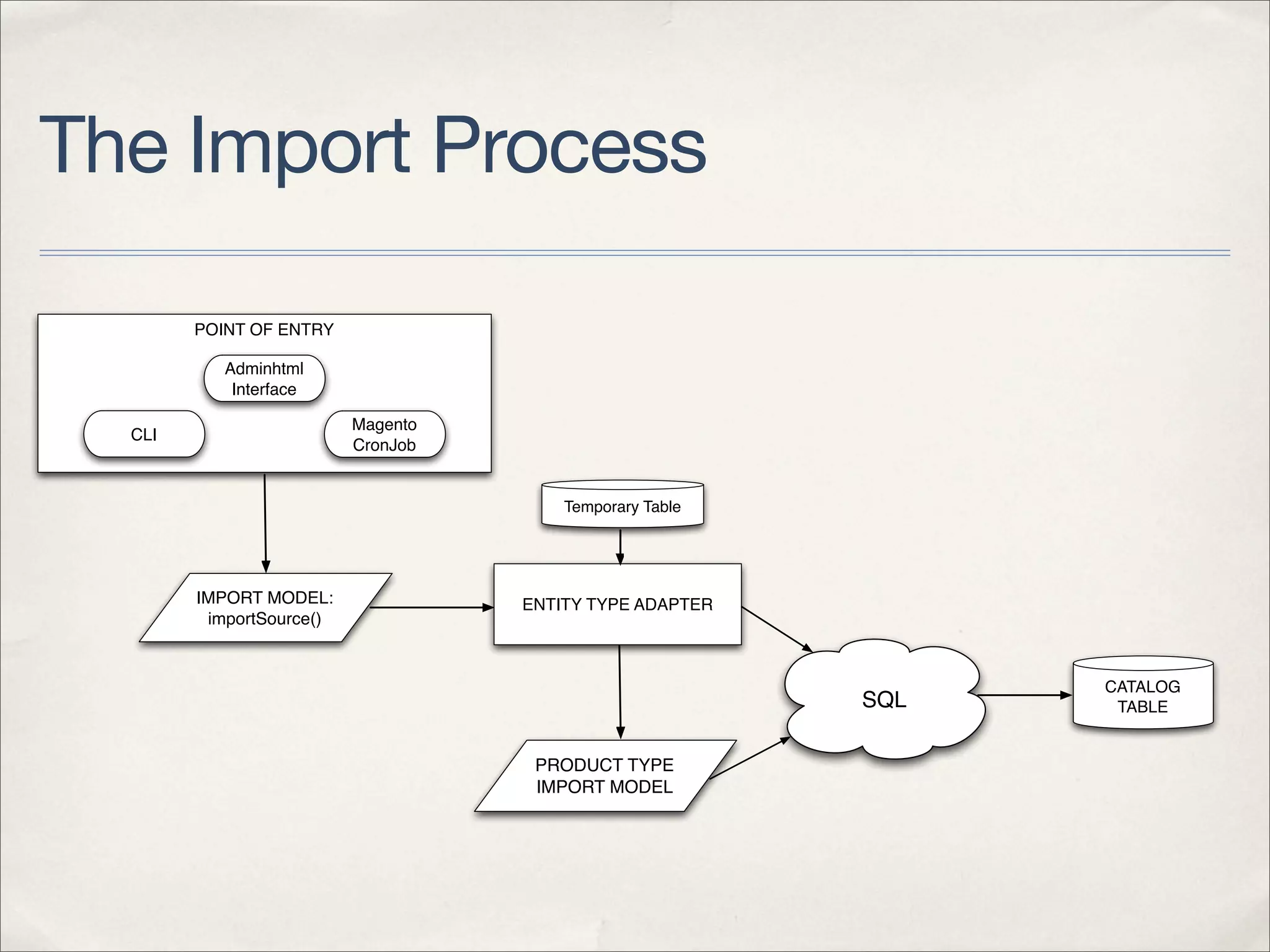 The Import Process

        POINT OF ENTRY

           Adminhtml
            Interface

                          Magento
  CLI
                          CronJob


                                        Temporary Table




        IMPORT MODEL:               ENTITY TYPE ADAPTER
         importSource()


                                                                CATALOG
                                                          SQL    TABLE


                                     PRODUCT TYPE
                                     IMPORT MODEL
 