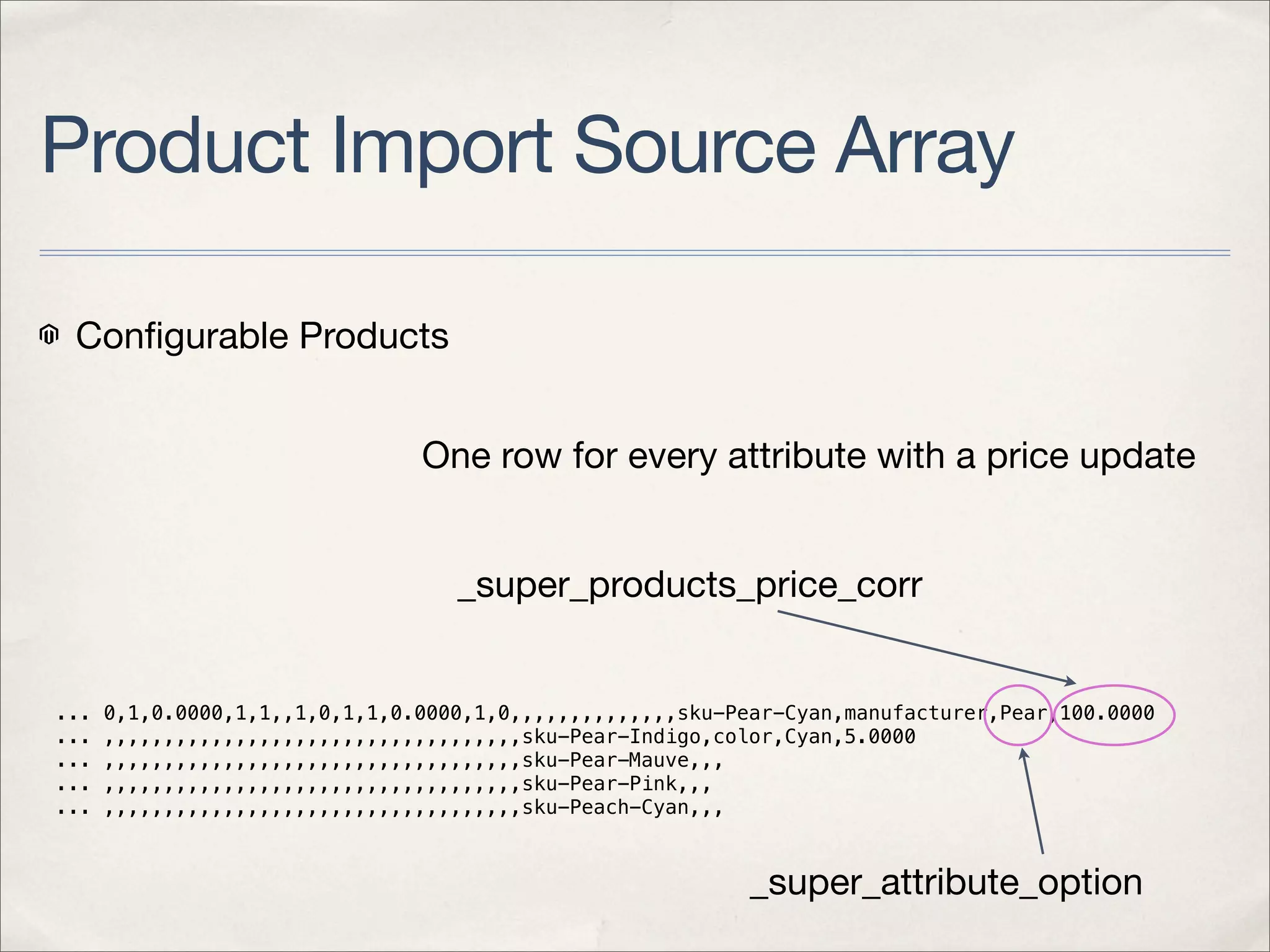 Product Import Source Array

 Conﬁgurable Products


                                One row for every attribute with a price update


                                   _super_products_price_corr


...   0,1,0.0000,1,1,,1,0,1,1,0.0000,1,0,,,,,,,,,,,,,,sku-Pear-Cyan,manufacturer,Pear,100.0000
...   ,,,,,,,,,,,,,,,,,,,,,,,,,,,,,,,,,,,sku-Pear-Indigo,color,Cyan,5.0000
...   ,,,,,,,,,,,,,,,,,,,,,,,,,,,,,,,,,,,sku-Pear-Mauve,,,
...   ,,,,,,,,,,,,,,,,,,,,,,,,,,,,,,,,,,,sku-Pear-Pink,,,
...   ,,,,,,,,,,,,,,,,,,,,,,,,,,,,,,,,,,,sku-Peach-Cyan,,,



                                                            _super_attribute_option
 