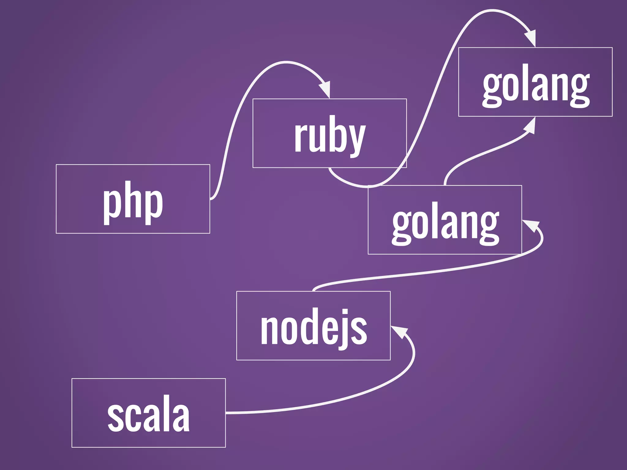 php ruby nodejs golang scala golang 