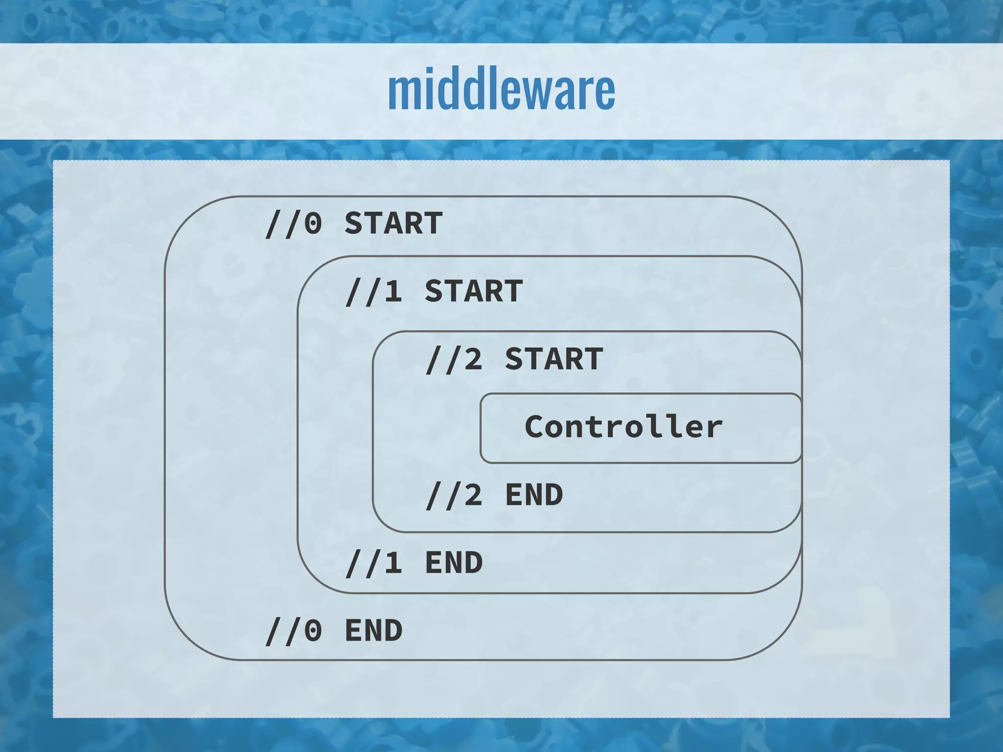 //0 START //1 START //2 START Controller //2 END //1 END //0 END middleware 