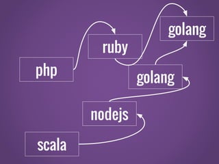 php
ruby
nodejs
golang
scala
golang
 