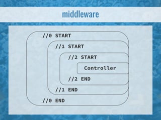 //0 START
//1 START
//2 START
Controller
//2 END
//1 END
//0 END
middleware
 