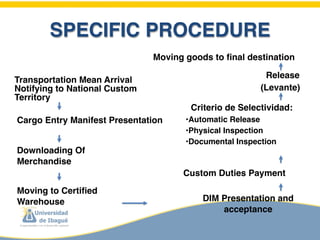 SPECIFIC PROCEDURE
                               Moving goods to final destination

                                                         Release
Transportation Mean Arrival
Notifying to National Custom                            (Levante)
Territory
                                       Criterio de Selectividad:
Cargo Entry Manifest Presentation     •Automatic Release
                                      •Physical Inspection
                                      •Documental Inspection
Downloading Of
Merchandise
                                      Custom Duties Payment
Moving to Certified
Warehouse                                 DIM Presentation and
                                              acceptance
 