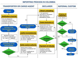 IMPORTING PROCESS IN COLOMBIA

 TRANSPORTER OR CARGO AGENT                                    DECLARER              NATIONAL CUSTOM

       Start                                                 Direct unloading

                                                                                     Criterion of
                                                                                     selectivity
Notiﬁcation of arrival



                                                            Present declaration of
                                                                                      Inspection
                                                      Yes
                                Moved to authorized
  Arrival of the                     deposit
                                                                                      Yes
merchandise to the
      NCT                                                                            Satisfactory
                                                                                                           Automatic
                                                                                                            release
                               Justify inconsistencies
                                                                                                    Yes

                                                                  Accepted
                                                                                                           Release
                                                                          Yes
 Unloading of the                                                                                           Yes
                                                                                            Corrected
  merchandise                  Notify custom authority
                                                            Payment of tributes
                                                                                                           Seize and
                                                                                                          conﬁscation
   Inconsistencies

                                                                                                           END
                         Yes
 