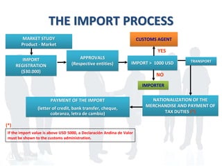 MARKET STUDY
Product - Market
IMPORT
REGISTRATION
($30.000)
APPROVALS
(Respective entities)
PAYMENT OF THE IMPORT
(letter of credit, bank transfer, cheque,
cobranza, letra de cambio)
NATIONALIZATION OF THE
MERCHANDISE AND PAYMENT OF
TAX DUTIES (*)
IMPORT > 1000 USD
NO
IMPORTER
YES
CUSTOMS AGENT
If the import value is above USD 5000, a Declaración Andina de Valor
must be shown to the customs administration.
(*)
THE IMPORT PROCESS
TRANSPORT
 