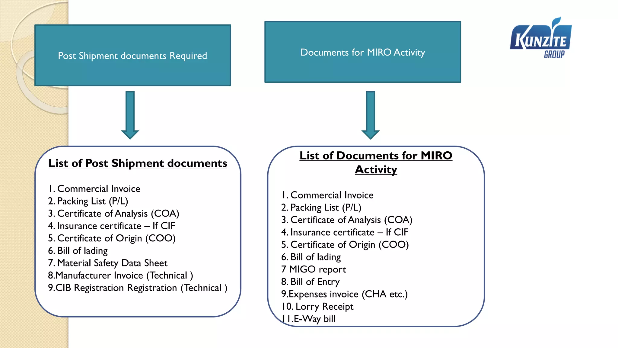 10
Post Shipment documents Required
List of Post Shipment documents
1. Commercial Invoice
2. Packing List (P/L)
3. Certificate of Analysis (COA)
4. Insurance certificate – If CIF
5. Certificate of Origin (COO)
6. Bill of lading
7. Material Safety Data Sheet
8.Manufacturer Invoice (Technical )
9.CIB Registration Registration (Technical )
Documents for MIRO Activity
List of Documents for MIRO
Activity
1. Commercial Invoice
2. Packing List (P/L)
3. Certificate of Analysis (COA)
4. Insurance certificate – If CIF
5. Certificate of Origin (COO)
6. Bill of lading
7 MIGO report
8. Bill of Entry
9.Expenses invoice (CHA etc.)
10. Lorry Receipt
11.E-Way bill
 
