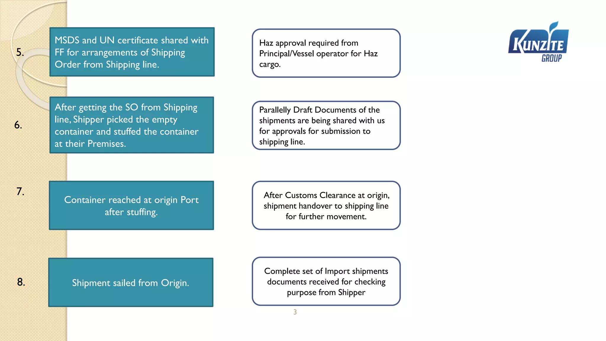 3
MSDS and UN certificate shared with
FF for arrangements of Shipping
Order from Shipping line.
Haz approval required from
Principal/Vessel operator for Haz
cargo.
After getting the SO from Shipping
line, Shipper picked the empty
container and stuffed the container
at their Premises.
Parallelly Draft Documents of the
shipments are being shared with us
for approvals for submission to
shipping line.
5.
6.
7.
Container reached at origin Port
after stuffing.
After Customs Clearance at origin,
shipment handover to shipping line
for further movement.
Shipment sailed from Origin.
Complete set of Import shipments
documents received for checking
purpose from Shipper
8.
 
