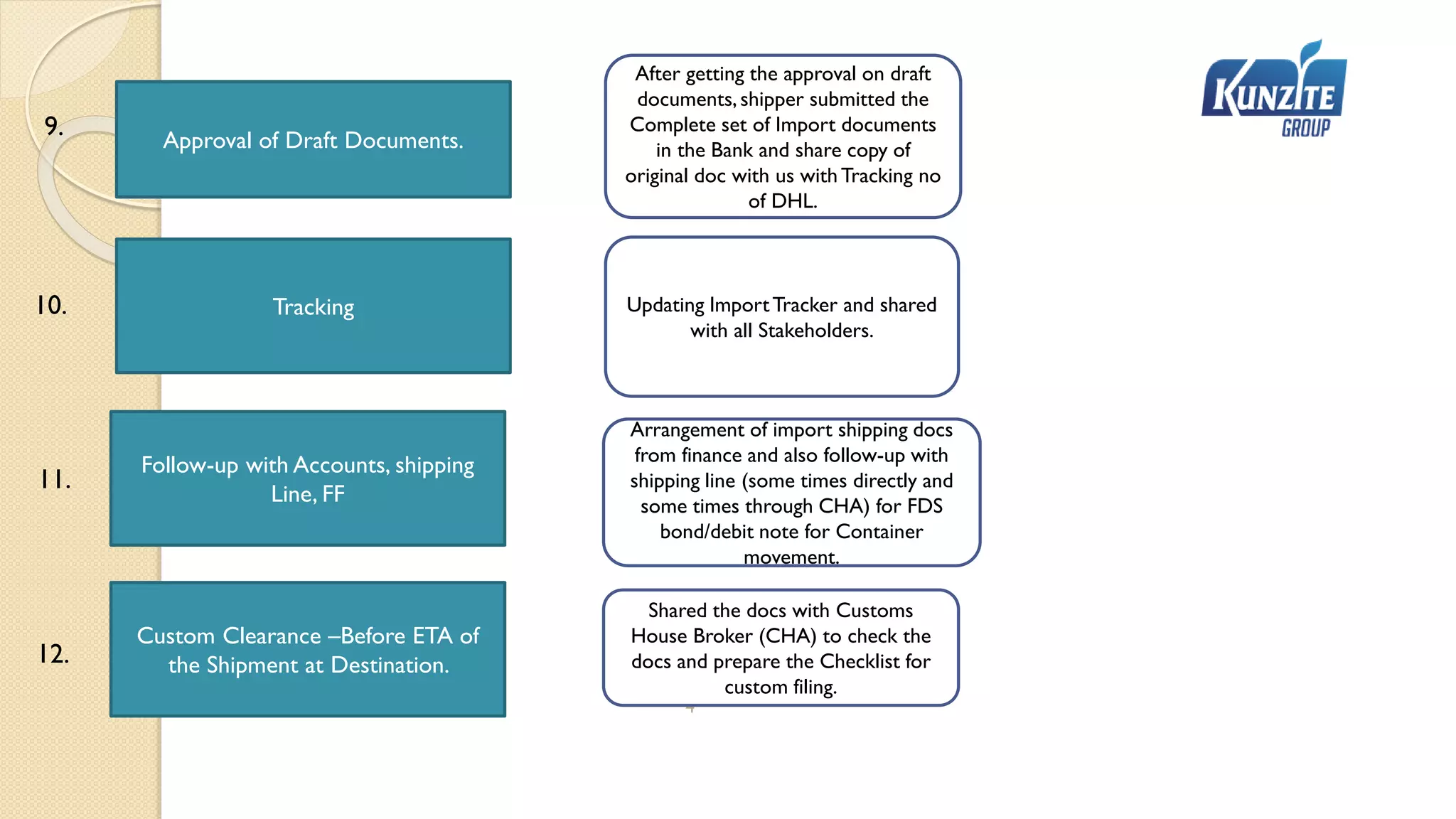 4
Tracking
Follow-up with Accounts, shipping
Line, FF
Updating ImportTracker and shared
with all Stakeholders.
Arrangement of import shipping docs
from finance and also follow-up with
shipping line (some times directly and
some times through CHA) for FDS
bond/debit note for Container
movement.
9.
10.
11.
Approval of Draft Documents.
After getting the approval on draft
documents,shipper submitted the
Complete set of Import documents
in the Bank and share copy of
original doc with us with Tracking no
of DHL.
Custom Clearance –Before ETA of
the Shipment at Destination.
Shared the docs with Customs
House Broker (CHA) to check the
docs and prepare the Checklist for
custom filing.
12.
 