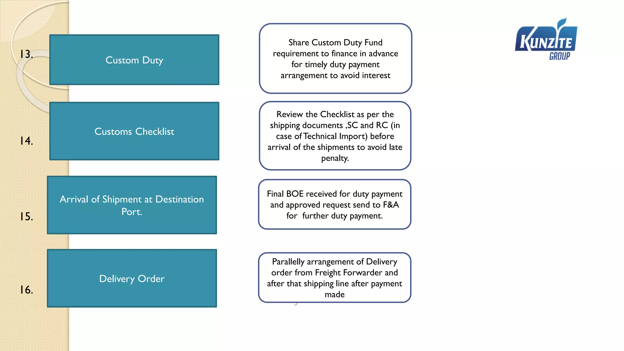 5
Customs Checklist
Arrival of Shipment at Destination
Port.
Review the Checklist as per the
shipping documents ,SC and RC (in
case of Technical Import) before
arrival of the shipments to avoid late
penalty.
Final BOE received for duty payment
and approved request send to F&A
for further duty payment.
13.
14.
15.
Custom Duty
Share Custom Duty Fund
requirement to finance in advance
for timely duty payment
arrangement to avoid interest
Delivery Order
Parallelly arrangement of Delivery
order from Freight Forwarder and
after that shipping line after payment
made
16.
 