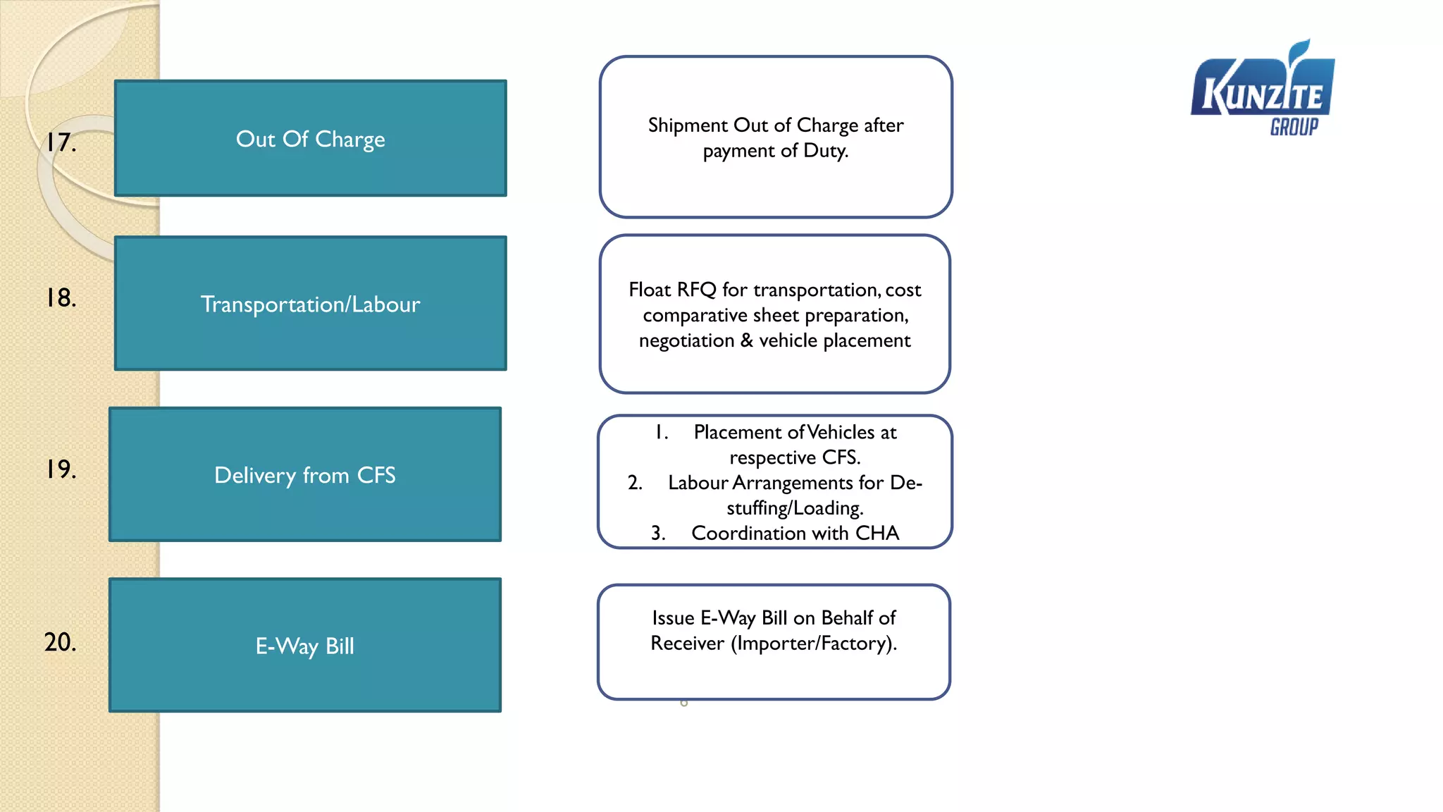 6
Transportation/Labour
Delivery from CFS
Float RFQ for transportation, cost
comparative sheet preparation,
negotiation & vehicle placement
1. Placement ofVehicles at
respective CFS.
2. Labour Arrangements for De-
stuffing/Loading.
3. Coordination with CHA
17.
18.
19.
Out Of Charge
Shipment Out of Charge after
payment of Duty.
E-Way Bill
Issue E-Way Bill on Behalf of
Receiver (Importer/Factory).
20.
 