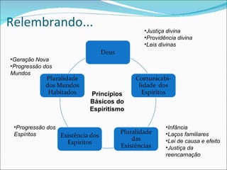 Relembrando... Progressão dos Espíritos Princípios Básicos do Espiritismo Justiça divina Providência divina Leis divinas Infância Laços familiares Lei de causa e efeito Justiça da reencarnação Geração Nova Progressão dos Mundos 