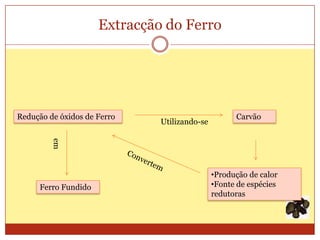 Extracção do Ferro




Redução de óxidos de Ferro                           Carvão
                               Utilizando-se
         em




                                               •Produção de calor
      Ferro Fundido                            •Fonte de espécies
                                               redutoras
 