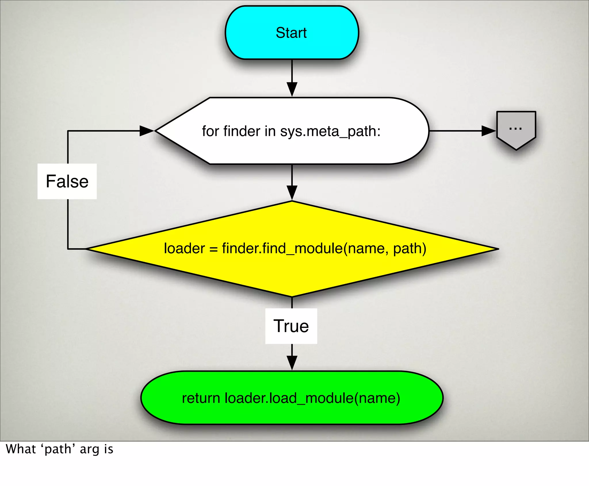 Start




                          for ﬁnder in sys.meta_path:        ...


      False


                     loader = ﬁnder.ﬁnd_module(name, path)




                                    True


                       return loader.load_module(name)


What ‘path’ arg is
 