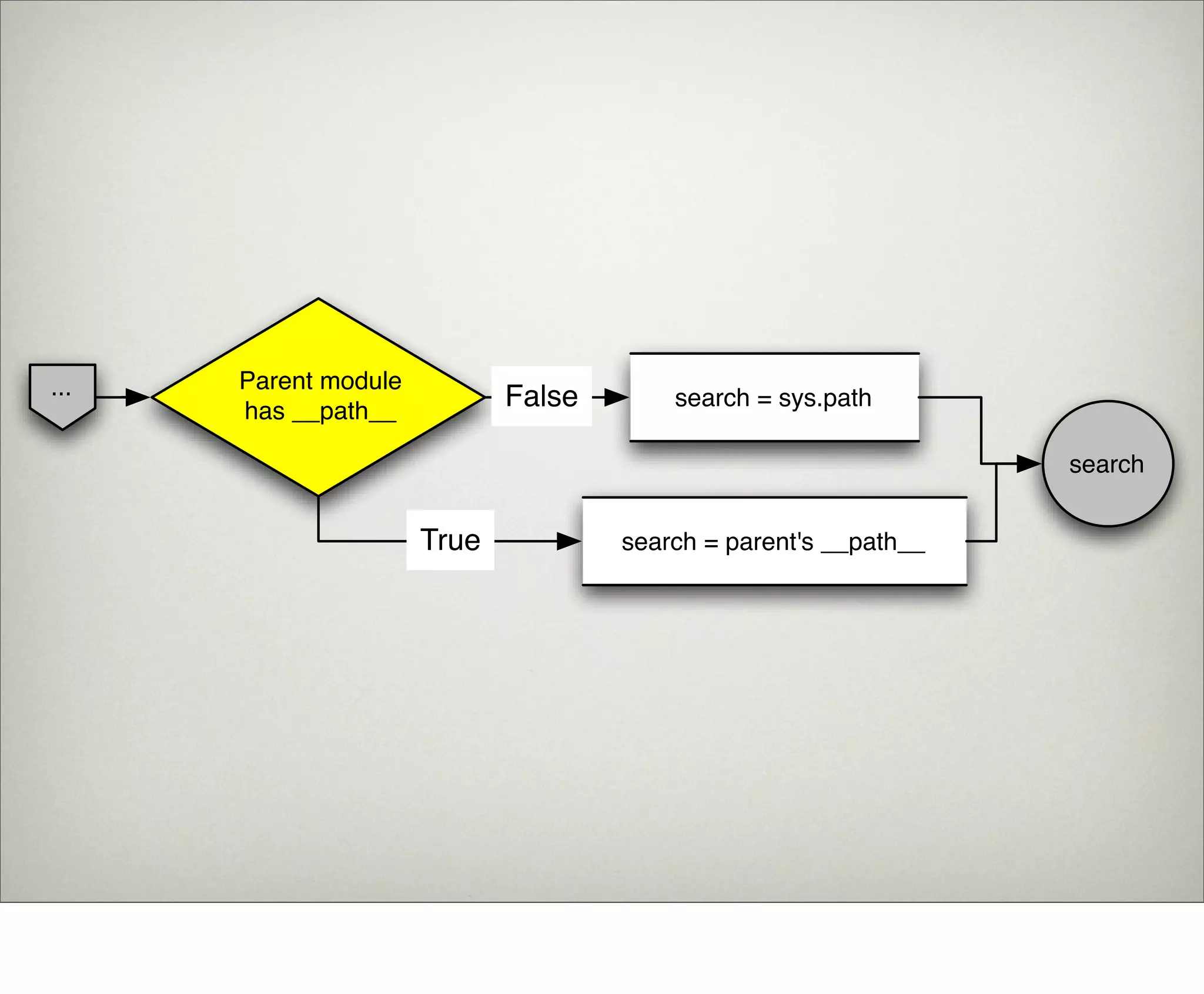 ...   Parent module
      has __path__
                             False       search = sys.path

                                                                  search


                      True           search = parent's __path__
 