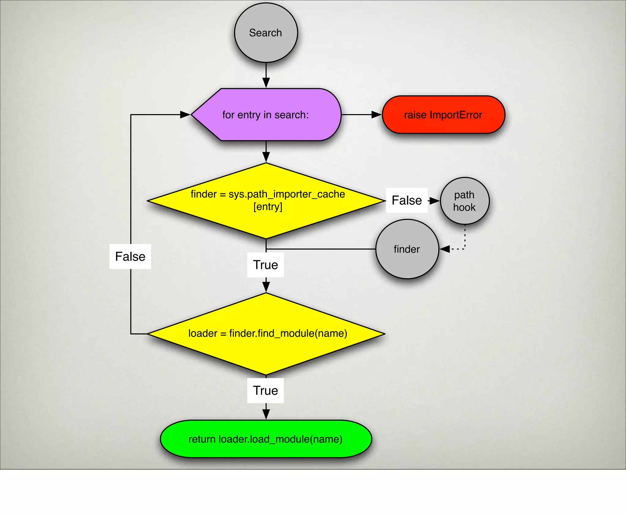 Search




              for entry in search:          raise ImportError




        ﬁnder = sys.path_importer_cache               path
                     [entry]
                                          False
                                                      hook



                                          ﬁnder
False
                     True




        loader = ﬁnder.ﬁnd_module(name)




                     True


        return loader.load_module(name)
 