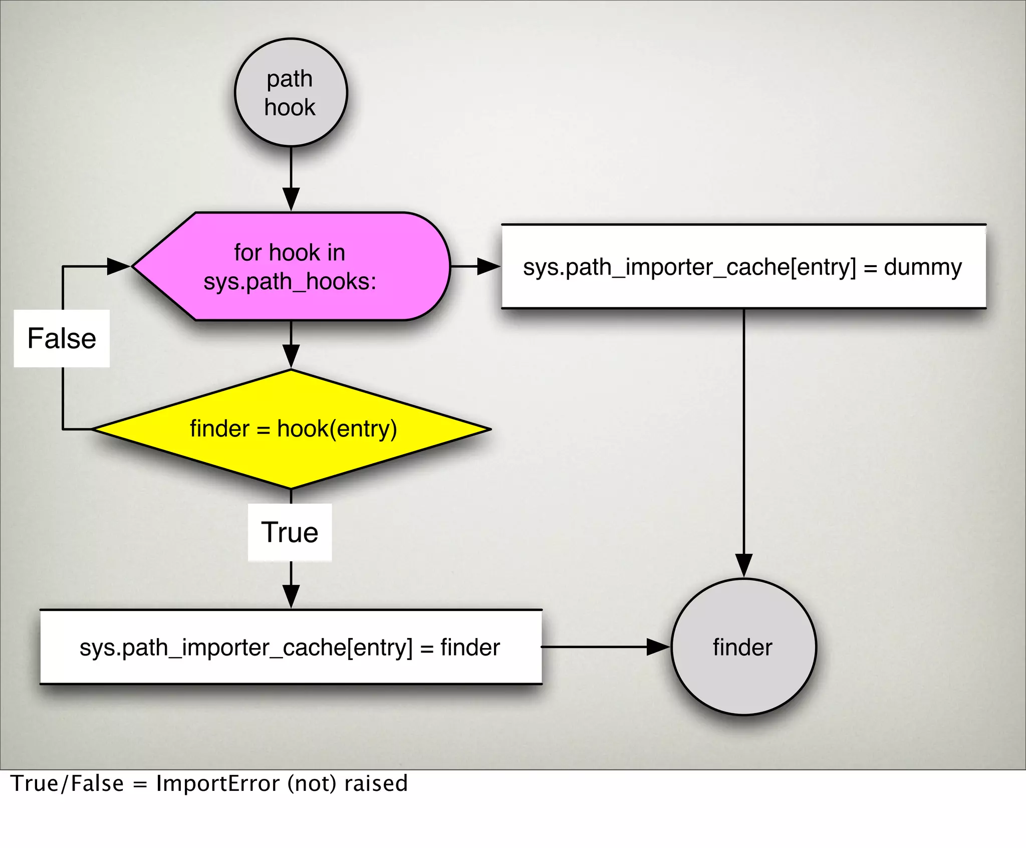 path
                       hook




                    for hook in
                                               sys.path_importer_cache[entry] = dummy
                 sys.path_hooks:

 False


                ﬁnder = hook(entry)



                       True


      sys.path_importer_cache[entry] = ﬁnder                   ﬁnder




True/False = ImportError (not) raised
 