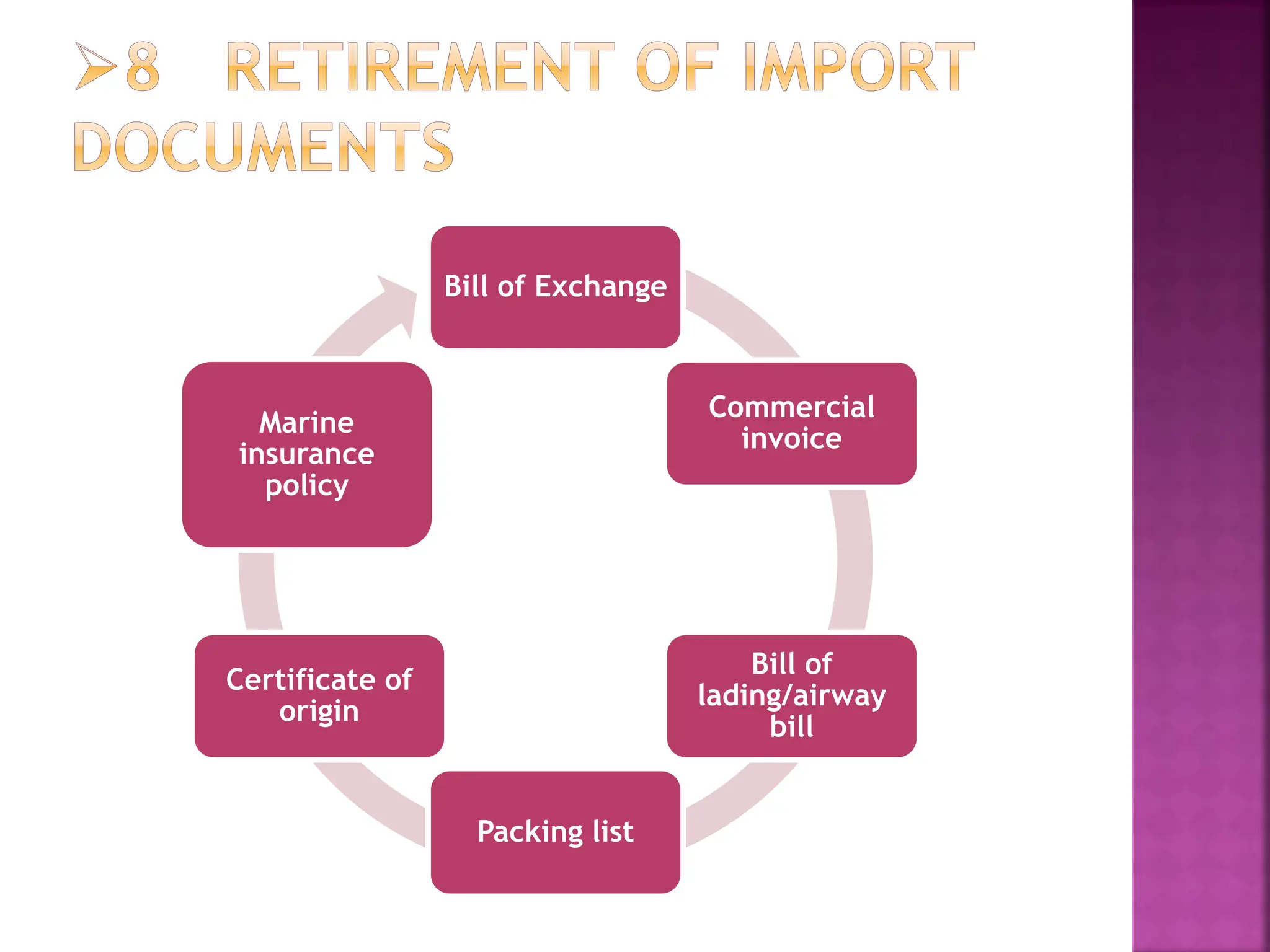 Bill of Exchange
Commercial
invoice
Bill of
lading/airway
bill
Packing list
Certificate of
origin
Marine
insurance
policy
 