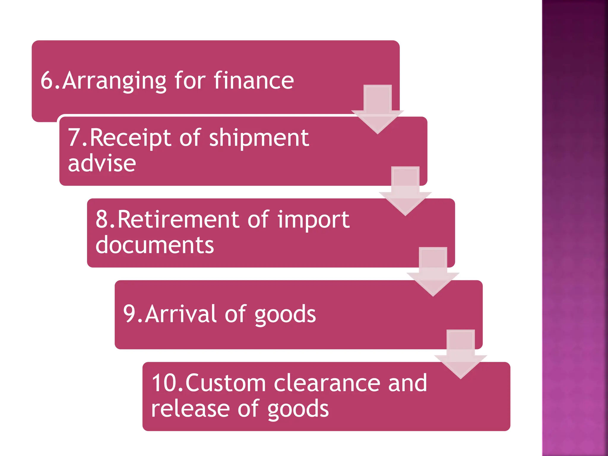 6.Arranging for finance
7.Receipt of shipment
advise
8.Retirement of import
documents
9.Arrival of goods
10.Custom clearance and
release of goods
 
