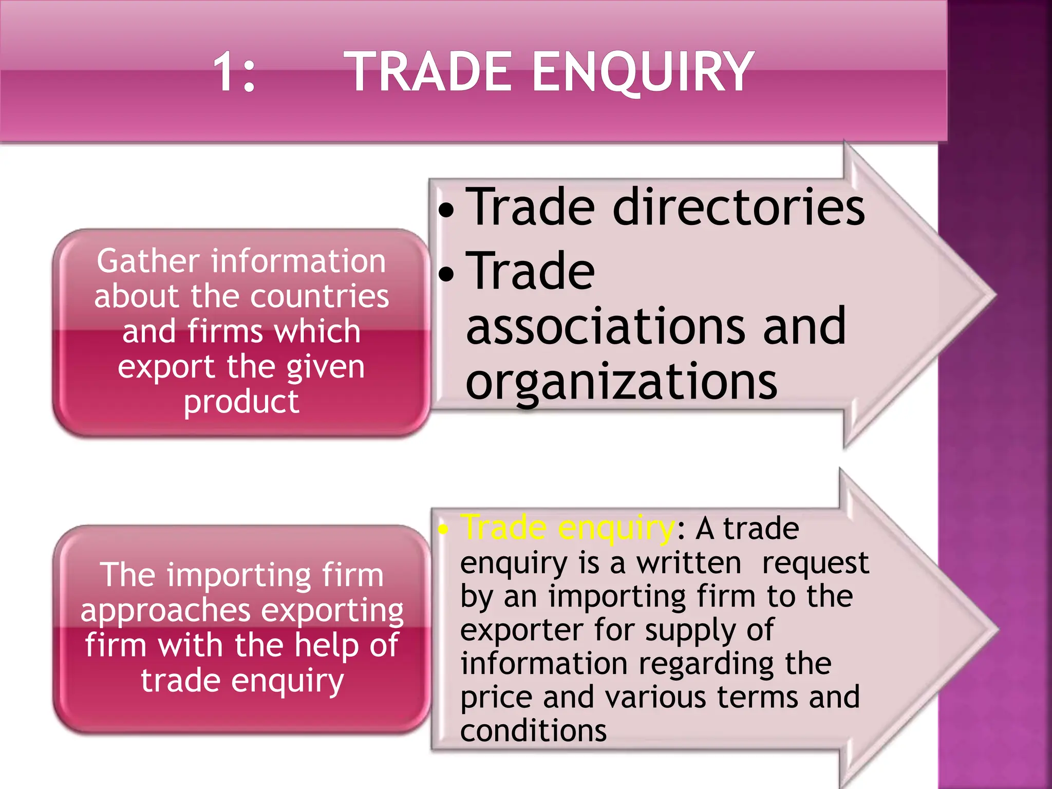 •Trade directories
•Trade
associations and
organizations
Gather information
about the countries
and firms which
export the given
product
• Trade enquiry: A trade
enquiry is a written request
by an importing firm to the
exporter for supply of
information regarding the
price and various terms and
conditions
The importing firm
approaches exporting
firm with the help of
trade enquiry
 