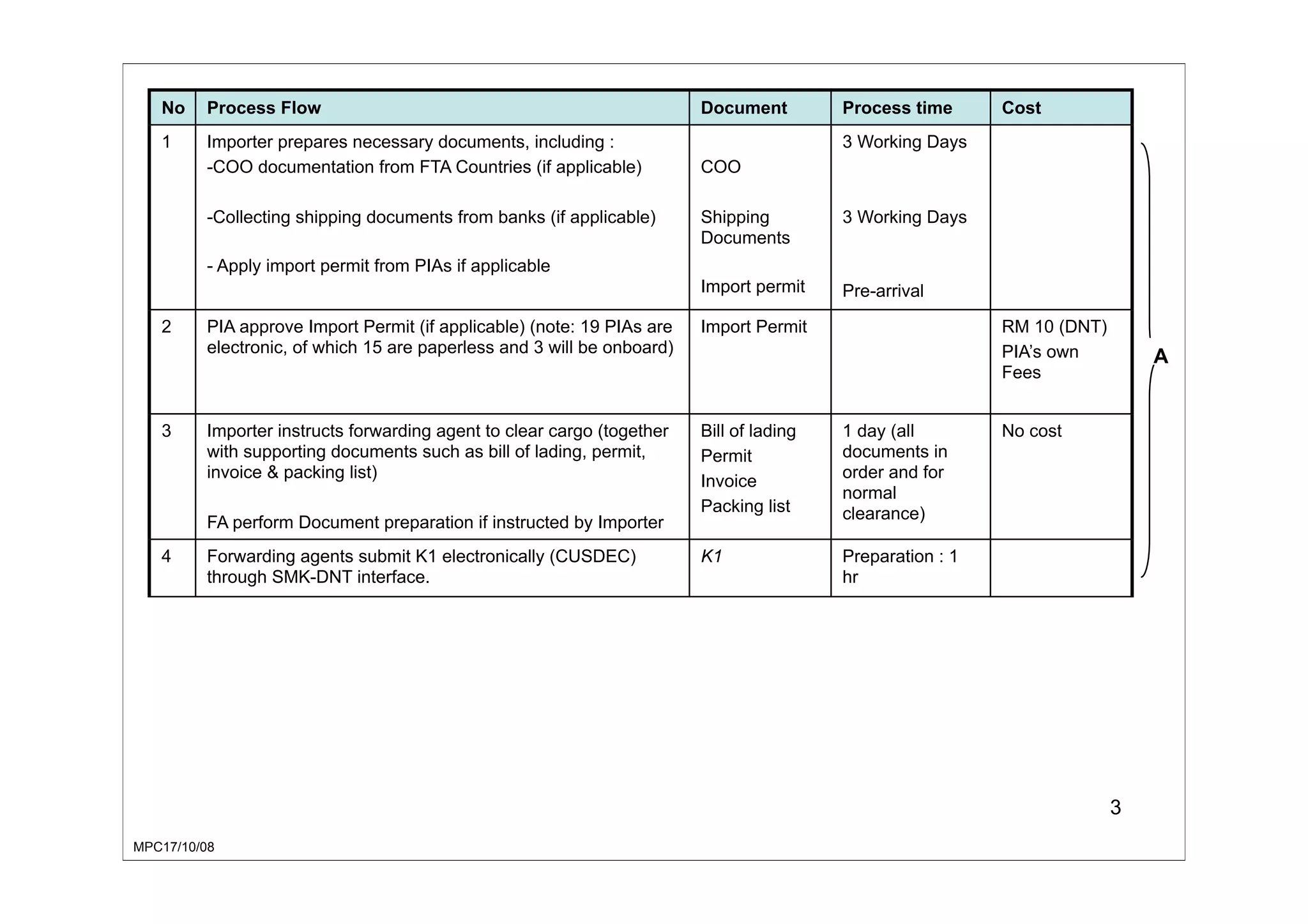 MPC17/10/08
3
No Process Flow Document Process time Cost
1 Importer prepares necessary documents, including :
-COO documentation from FTA Countries (if applicable)
-Collecting shipping documents from banks (if applicable)
- Apply import permit from PIAs if applicable
COO
Shipping
Documents
Import permit
3 Working Days
3 Working Days
Pre-arrival
2 PIA approve Import Permit (if applicable) (note: 19 PIAs are
electronic, of which 15 are paperless and 3 will be onboard)
Import Permit RM 10 (DNT)
PIA’s own
Fees
3 Importer instructs forwarding agent to clear cargo (together
with supporting documents such as bill of lading, permit,
invoice & packing list)
FA perform Document preparation if instructed by Importer
Bill of lading
Permit
Invoice
Packing list
1 day (all
documents in
order and for
normal
clearance)
No cost
4 Forwarding agents submit K1 electronically (CUSDEC)
through SMK-DNT interface.
K1 Preparation : 1
hr
A
 