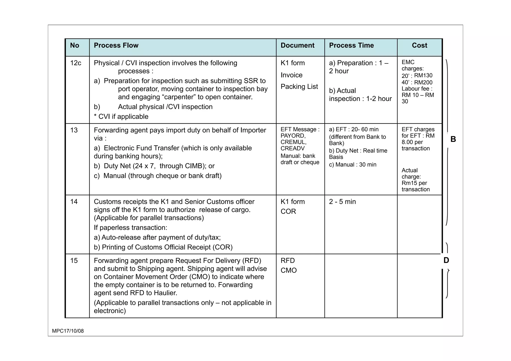 MPC17/10/08
No Process Flow Document Process Time Cost
12c Physical / CVI inspection involves the following
processes :
a) Preparation for inspection such as submitting SSR to
port operator, moving container to inspection bay
and engaging “carpenter” to open container.
b) Actual physical /CVI inspection
* CVI if applicable
K1 form
Invoice
Packing List
a) Preparation : 1 –
2 hour
b) Actual
inspection : 1-2 hour
EMC
charges:
20’ : RM 65
40’ : RM 100
Labour fee :
RM 10 – RM
30
13 Forwarding agent pays import duty on behalf of Importer
via :
a) Electronic Fund Transfer (which is only available
during banking hours);
b) Duty Net (24 x 7, through CIMB); or
c) Manual (through cheque or bank draft)
EFT Message :
PAYORD,
CREMUL,
CREADV
Manual: bank
draft or cheque
a) EFT : 20- 60 min
(different from Bank to
Bank)
b) Duty Net : Real time
Basis
c) Manual : 30 min
EFT charges
for EFT : RM
8.00 per
transaction
Actual
charge:
Rm15 per
transaction
14 Customs receipts the K1 and Senior Customs officer
signs off the K1 form to authorize release of cargo.
(Applicable for parallel transactions)
If paperless transaction:
a) Auto-release after payment of duty/tax;
b) Printing of Customs Official Receipt (COR)
K1 form
COR
2 - 5 min
15 Forwarding agent prepare Request For Delivery (RFD)
and submit to Shipping agent. Shipping agent will advise
on Container Movement Order (CMO) to indicate where
the empty container is to be returned to. Forwarding
agent send RFD to Haulier.
(Applicable to parallel transactions only – not applicable in
electronic)
RFD
CMO
B
D
RM130
RM200
 