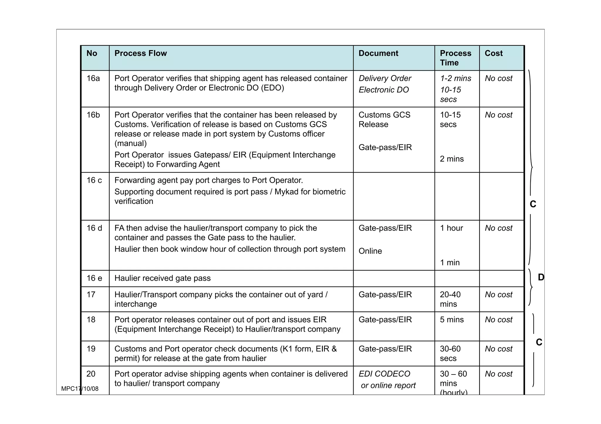 MPC17/10/08
No Process Flow Document Process
Time
Cost
16a Port Operator verifies that shipping agent has released container
through Delivery Order or Electronic DO (EDO)
Delivery Order
Electronic DO
1-2 mins
10-15
secs
No cost
16b Port Operator verifies that the container has been released by
Customs. Verification of release is based on Customs GCS
release or release made in port system by Customs officer
(manual)
Port Operator issues Gatepass/ EIR (Equipment Interchange
Receipt) to Forwarding Agent
Customs GCS
Release
Gate-pass/EIR
10-15
secs
2 mins
No cost
16 c Forwarding agent pay port charges to Port Operator.
Supporting document required is port pass / Mykad for biometric
verification
16 d FA then advise the haulier/transport company to pick the
container and passes the Gate pass to the haulier.
Haulier then book window hour of collection through port system
Gate-pass/EIR
Online
1 hour
1 min
No cost
16 e Haulier received gate pass
17 Haulier/Transport company picks the container out of yard /
interchange
Gate-pass/EIR 20-40
mins
No cost
18 Port operator releases container out of port and issues EIR
(Equipment Interchange Receipt) to Haulier/transport company
Gate-pass/EIR 5 mins No cost
19 Customs and Port operator check documents (K1 form, EIR &
permit) for release at the gate from haulier
Gate-pass/EIR 30-60
secs
No cost
20 Port operator advise shipping agents when container is delivered
to haulier/ transport company
EDI CODECO
or online report
30 – 60
mins
(hourly)
No cost
C
D
C
 