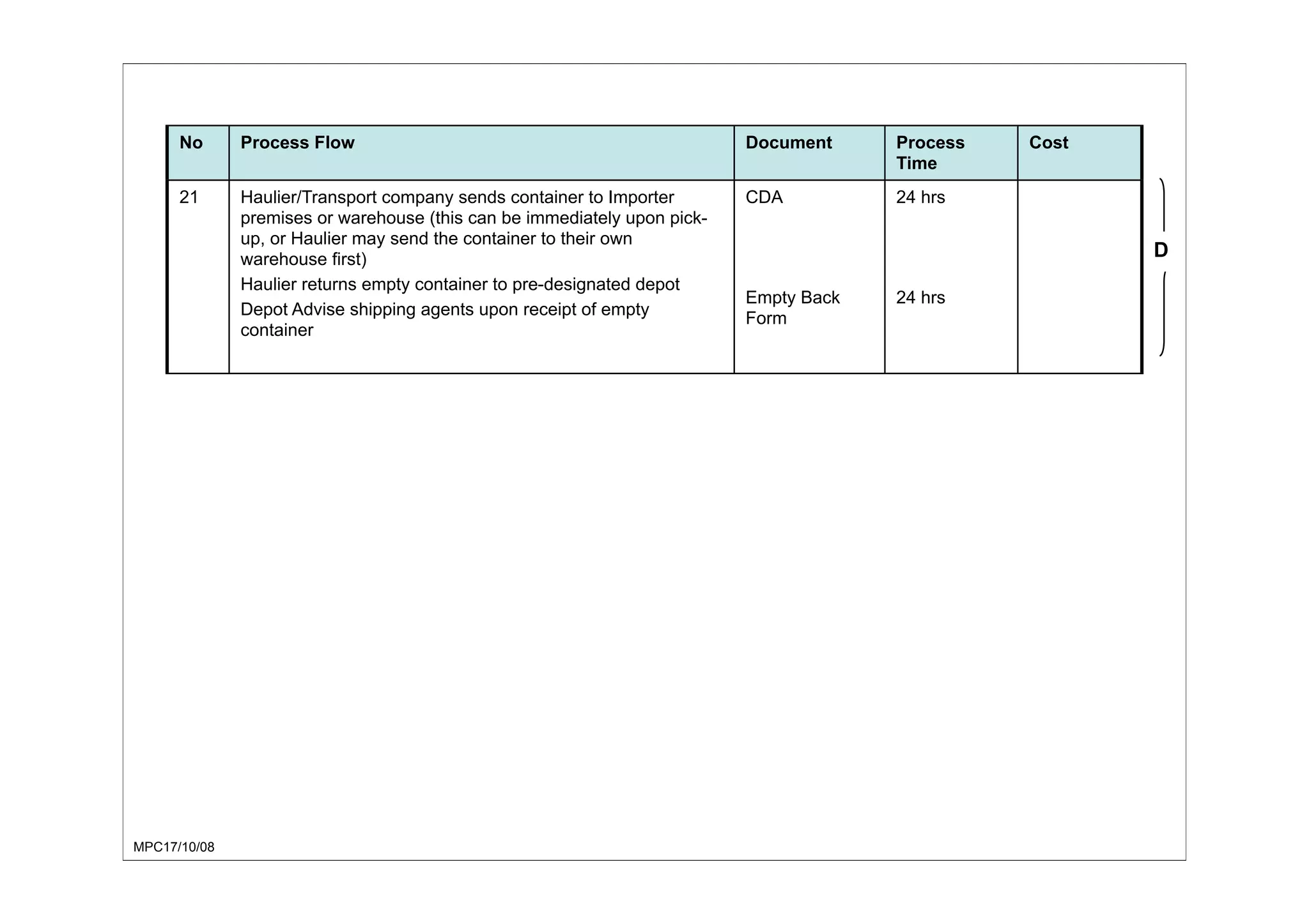 MPC17/10/08
No Process Flow Document Process
Time
Cost
21 Haulier/Transport company sends container to Importer
premises or warehouse (this can be immediately upon pick-
up, or Haulier may send the container to their own
warehouse first)
Haulier returns empty container to pre-designated depot
Depot Advise shipping agents upon receipt of empty
container
CDA
Empty Back
Form
24 hrs
24 hrs
D
 