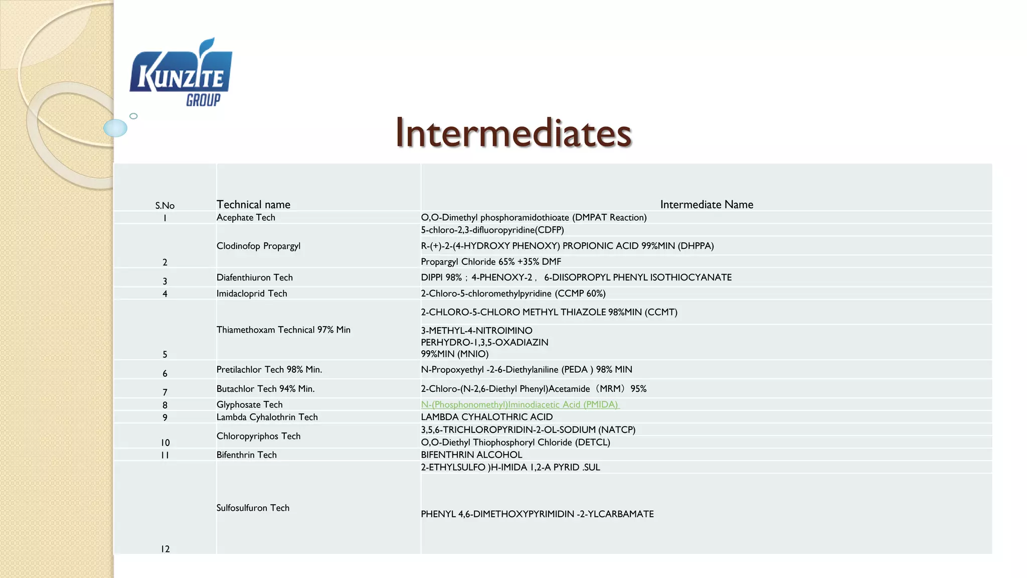 Intermediates
S.No Technical name Intermediate Name
1 Acephate Tech O,O-Dimethyl phosphoramidothioate (DMPAT Reaction)
2
Clodinofop Propargyl
5-chloro-2,3-difluoropyridine(CDFP)
R-(+)-2-(4-HYDROXY PHENOXY) PROPIONIC ACID 99%MIN (DHPPA)
Propargyl Chloride 65% +35% DMF
3 Diafenthiuron Tech DIPPI 98%；4-PHENOXY-2 ，6-DIISOPROPYL PHENYL ISOTHIOCYANATE
4 Imidacloprid Tech 2-Chloro-5-chloromethylpyridine (CCMP 60%)
5
Thiamethoxam Technical 97% Min
2-CHLORO-5-CHLORO METHYL THIAZOLE 98%MIN (CCMT)
3-METHYL-4-NITROIMINO
PERHYDRO-1,3,5-OXADIAZIN
99%MIN (MNIO)
6 Pretilachlor Tech 98% Min. N-Propoxyethyl -2-6-Diethylaniline (PEDA ) 98% MIN
7 Butachlor Tech 94% Min. 2-Chloro-(N-2,6-Diethyl Phenyl)Acetamide（MRM）95%
8 Glyphosate Tech N-(Phosphonomethyl)Iminodiacetic Acid (PMIDA)
9 Lambda Cyhalothrin Tech LAMBDA CYHALOTHRIC ACID
10
Chloropyriphos Tech
3,5,6-TRICHLOROPYRIDIN-2-OL-SODIUM (NATCP)
O,O-Diethyl Thiophosphoryl Chloride (DETCL)
11 Bifenthrin Tech BIFENTHRIN ALCOHOL
12
Sulfosulfuron Tech
2-ETHYLSULFO )H-IMIDA 1,2-A PYRID .SUL
PHENYL 4,6-DIMETHOXYPYRIMIDIN -2-YLCARBAMATE
 